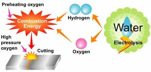 Brown Gas Generator Oxyhydrogen Cutting Generator